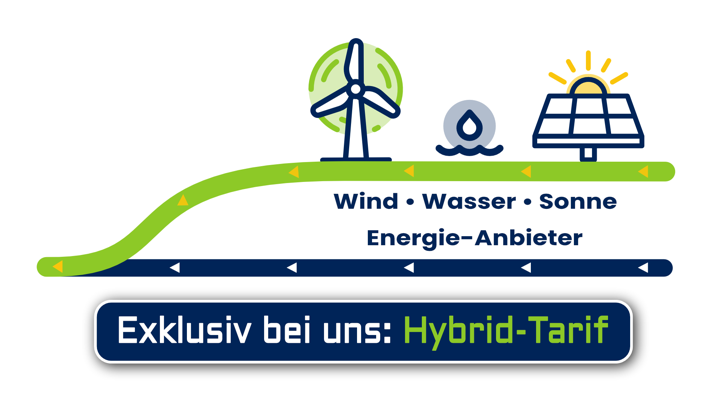 Hybrid-Tarif: Energieanbieter kombiniert mit Hybrid-Strom aus Wind, Wasser und Sonne